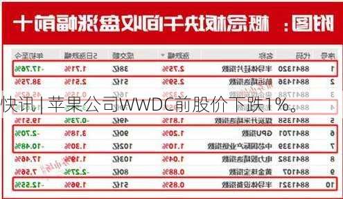 快讯 | 苹果公司WWDC前股价下跌1%。