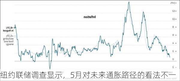 纽约联储调查显示，5月对未来通胀路径的看法不一