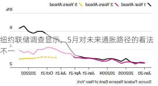 纽约联储调查显示，5月对未来通胀路径的看法不一