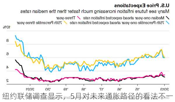 纽约联储调查显示，5月对未来通胀路径的看法不一