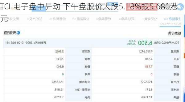 TCL电子盘中异动 下午盘股价大跌5.18%报5.680港元