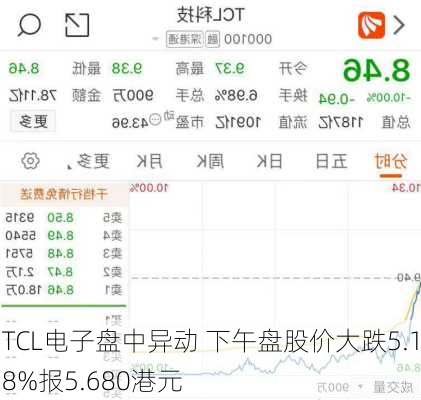 TCL电子盘中异动 下午盘股价大跌5.18%报5.680港元