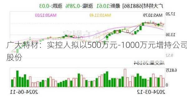 广大特材：实控人拟以500万元-1000万元增持公司股份