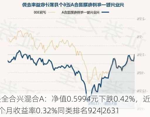 兴全合兴混合A：净值0.5994元下跌0.42%，近6个月收益率0.32%同类排名924|2631