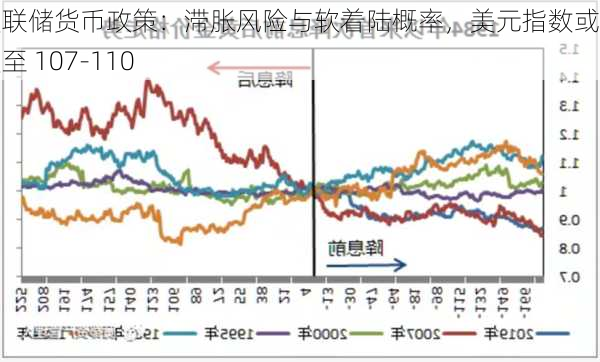 美联储货币政策：滞胀风险与软着陆概率，美元指数或走强至 107-110