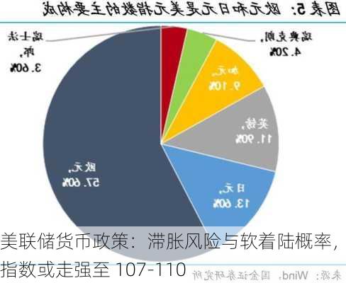 美联储货币政策：滞胀风险与软着陆概率，美元指数或走强至 107-110