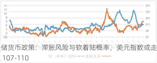 美联储货币政策：滞胀风险与软着陆概率，美元指数或走强至 107-110