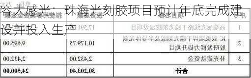 容大感光：珠海光刻胶项目预计年底完成建设并投入生产