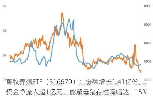 畜牧养殖ETF（516670）：份额增长1.41亿份，资金净流入超1亿元，能繁母猪存栏降幅达11.5%