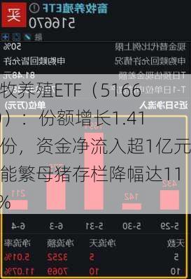 畜牧养殖ETF（516670）：份额增长1.41亿份，资金净流入超1亿元，能繁母猪存栏降幅达11.5%