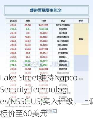 Lake Street维持Napco Security Technologies(NSSC.US)买入评级，上调目标价至60美元