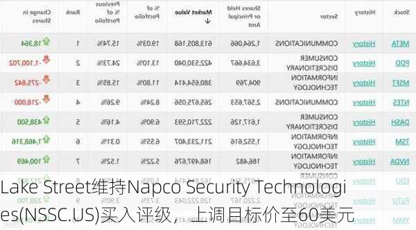 Lake Street维持Napco Security Technologies(NSSC.US)买入评级，上调目标价至60美元