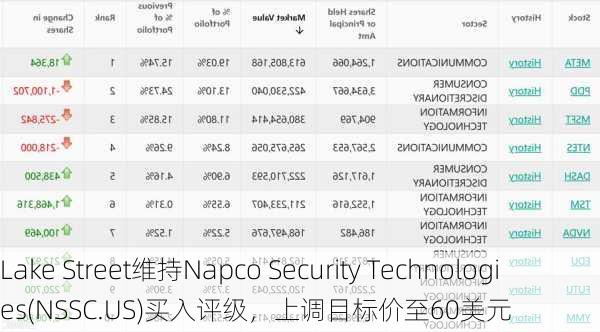 Lake Street维持Napco Security Technologies(NSSC.US)买入评级，上调目标价至60美元