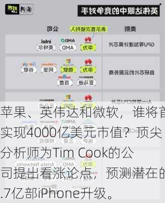 苹果、英伟达和微软，谁将首次实现4000亿美元市值？顶尖分析师为Tim Cook的公司提出看涨论点，预测潜在的2.7亿部iPhone升级。