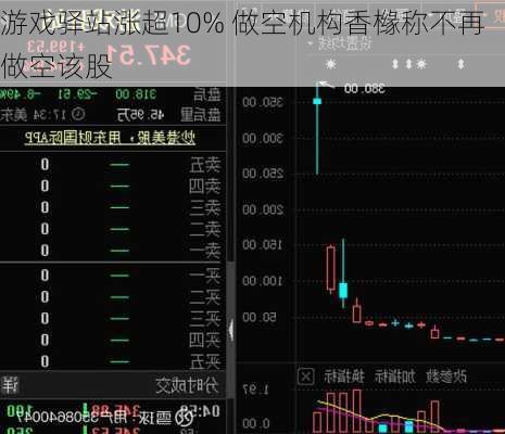 游戏驿站涨超10% 做空机构香橼称不再做空该股