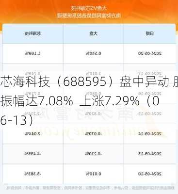 芯海科技（688595）盘中异动 股价振幅达7.08%  上涨7.29%（06-13）