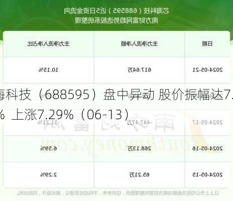 芯海科技（688595）盘中异动 股价振幅达7.08%  上涨7.29%（06-13）