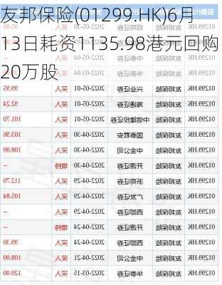 友邦保险(01299.HK)6月13日耗资1135.98港元回购20万股