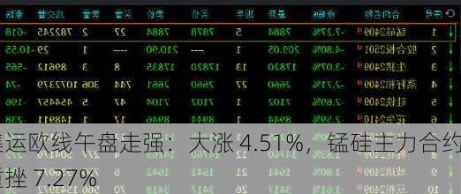 集运欧线午盘走强：大涨 4.51%，锰硅主力合约重挫 7.27%