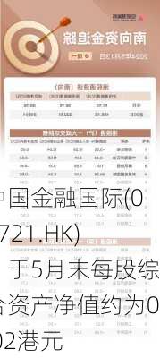 中国金融国际(00721.HK)：于5月末每股综合资产净值约为0.02港元