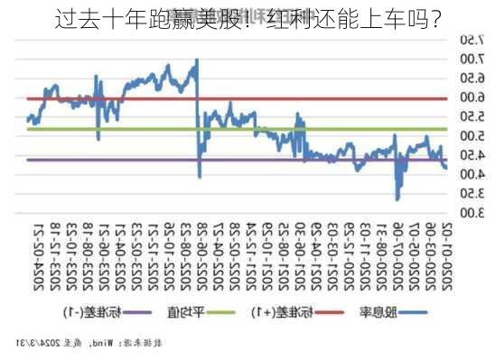 过去十年跑赢美股！红利还能上车吗？