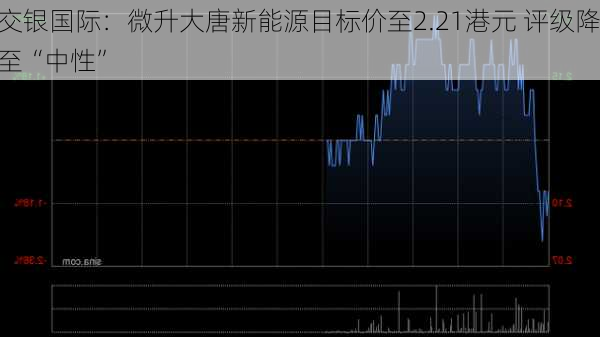 交银国际：微升大唐新能源目标价至2.21港元 评级降至“中性”