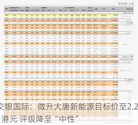 交银国际：微升大唐新能源目标价至2.21港元 评级降至“中性”