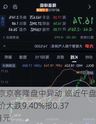 北京京客隆盘中异动 临近午盘股价大跌9.40%报0.376港元