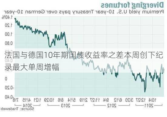 法国与德国10年期国债收益率之差本周创下纪录最大单周增幅