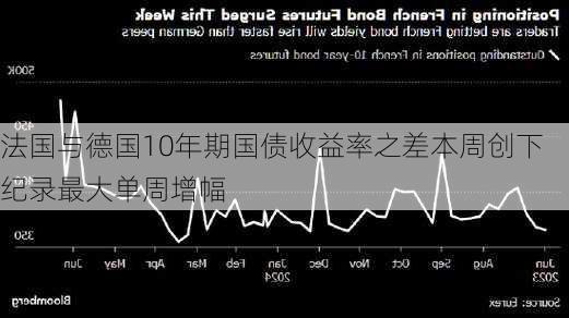 法国与德国10年期国债收益率之差本周创下纪录最大单周增幅