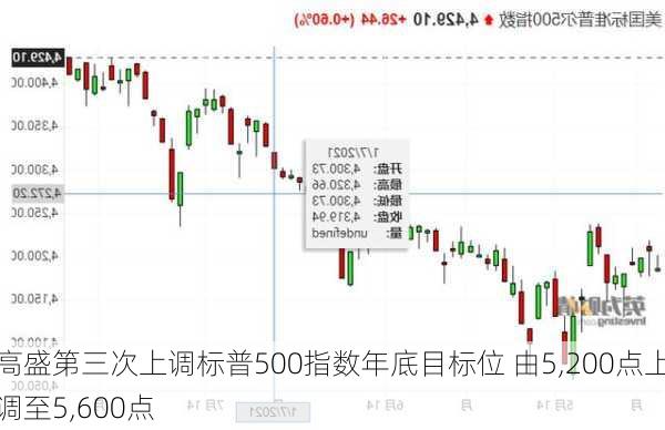 高盛第三次上调标普500指数年底目标位 由5,200点上调至5,600点