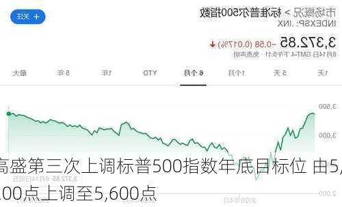 高盛第三次上调标普500指数年底目标位 由5,200点上调至5,600点