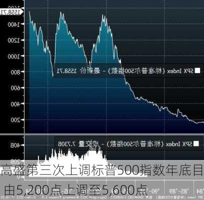 高盛第三次上调标普500指数年底目标位 由5,200点上调至5,600点