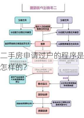 二手房申请过户的程序是怎样的？