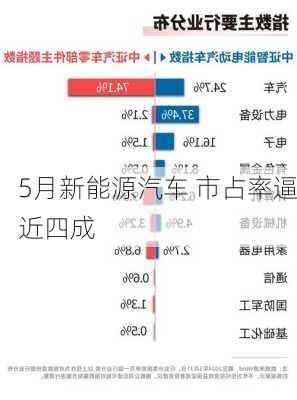 5月新能源汽车 市占率逼近四成