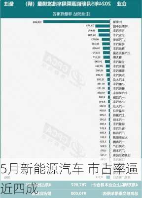 5月新能源汽车 市占率逼近四成