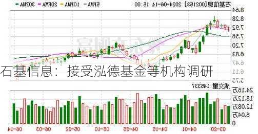 石基信息：接受泓德基金等机构调研