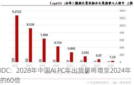 IDC：2028年中国AI PC年出货量将增至2024年的60倍