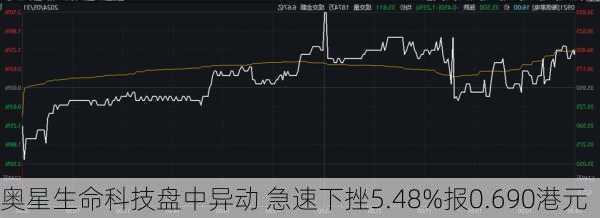 奥星生命科技盘中异动 急速下挫5.48%报0.690港元