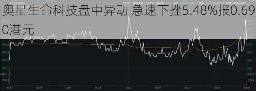 奥星生命科技盘中异动 急速下挫5.48%报0.690港元