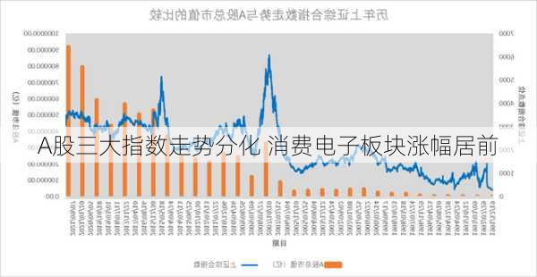 A股三大指数走势分化 消费电子板块涨幅居前