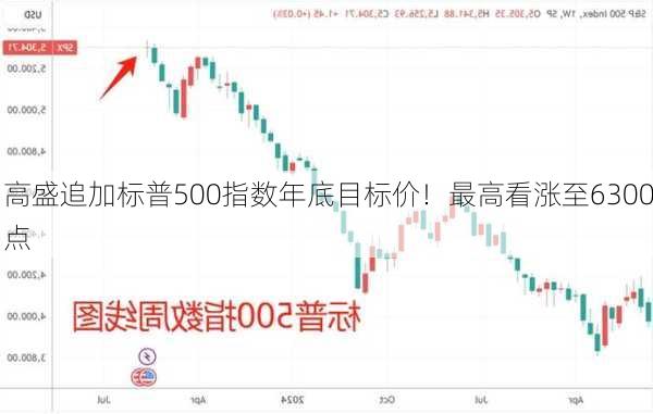 高盛追加标普500指数年底目标价！最高看涨至6300点