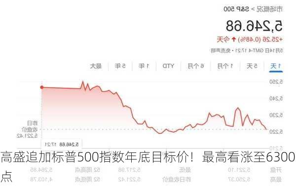 高盛追加标普500指数年底目标价！最高看涨至6300点