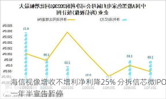 海信视像增收不增利净利降25% 分拆信芯微IPO一年半宣告暂停