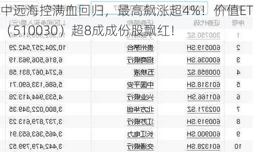 中远海控满血回归，最高飙涨超4%！价值ETF（510030）超8成成份股飘红！