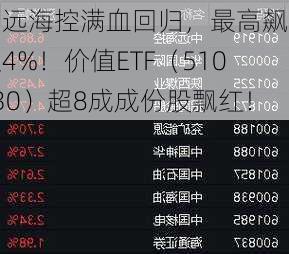 中远海控满血回归，最高飙涨超4%！价值ETF（510030）超8成成份股飘红！