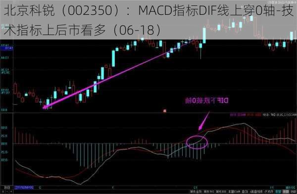 北京科锐（002350）：MACD指标DIF线上穿0轴-技术指标上后市看多（06-18）