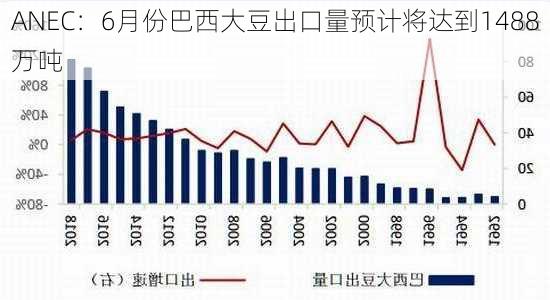 ANEC：6月份巴西大豆出口量预计将达到1488万吨