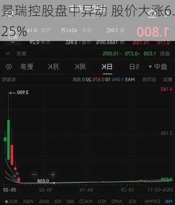 景瑞控股盘中异动 股价大涨6.25%