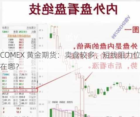 COMEX 黄金期货：卖盘较多，短线阻力位在哪？